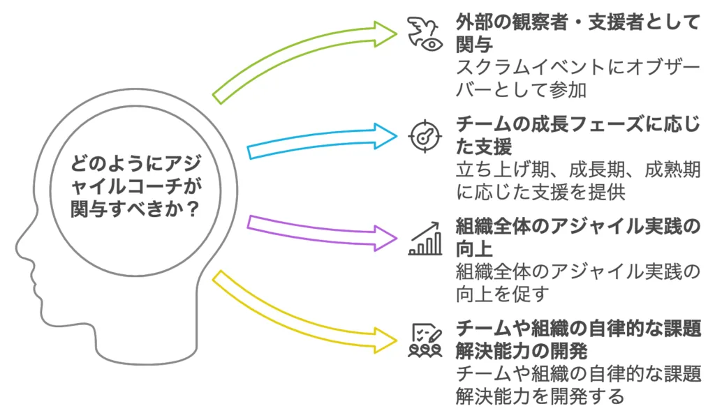 アジャイルコーチの役割図解