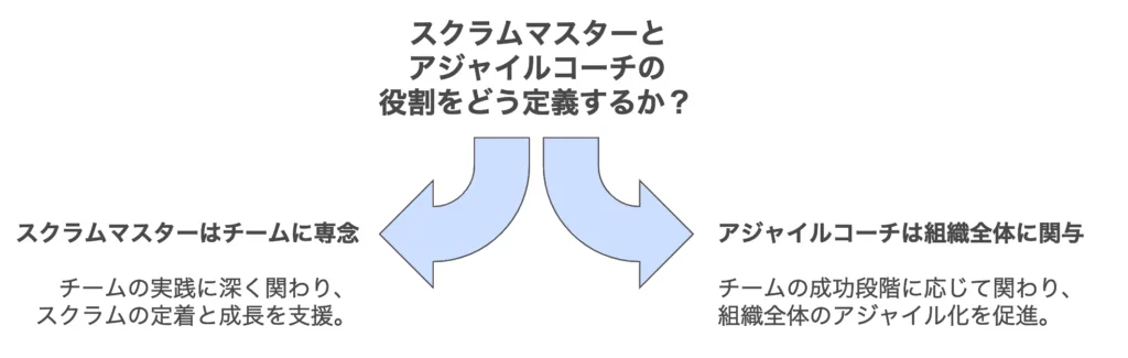 スクラムマスターとアジャイルコーチの違い図解