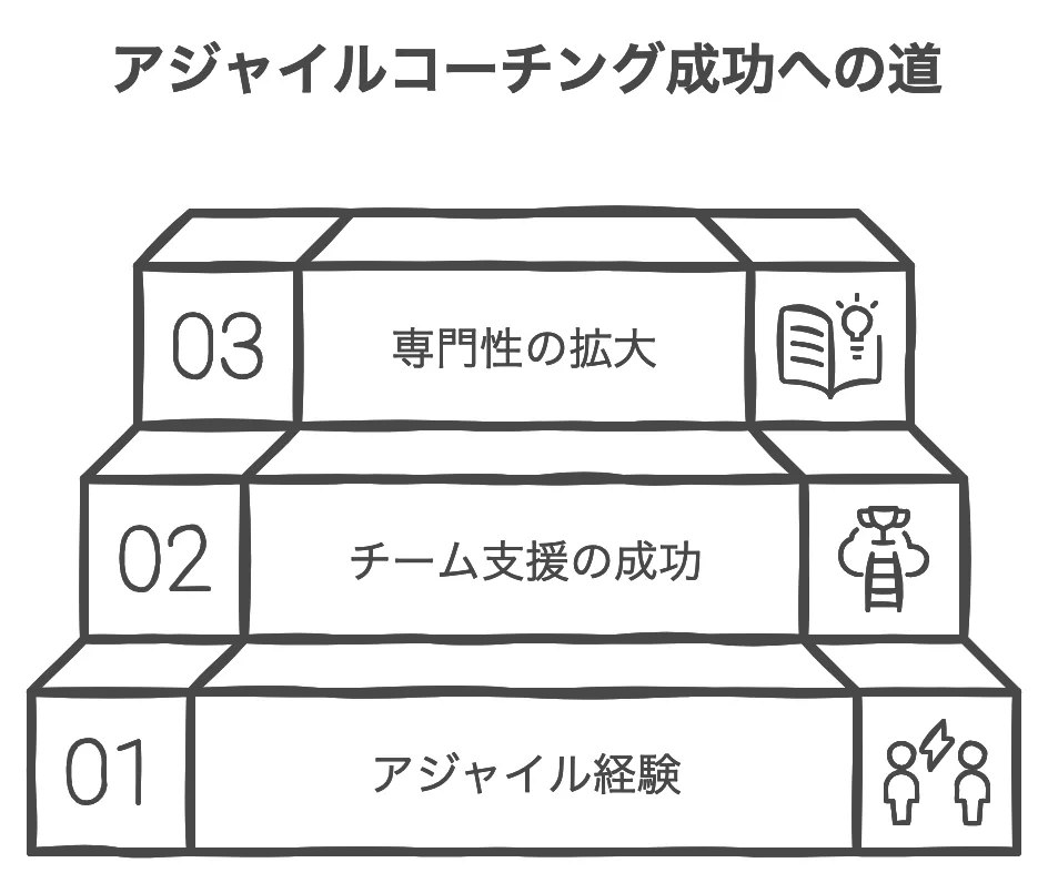 アジャイルコーチになるためのステップの図