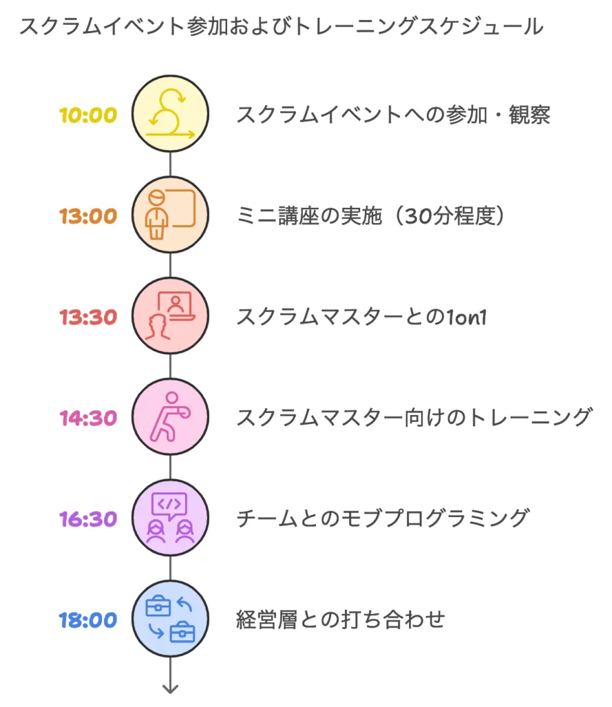 訪問日のスケジュール・フロー図